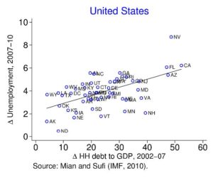 Figure 3a Credit growth and recessions