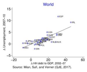 Figure 3b Credit growth and recessions