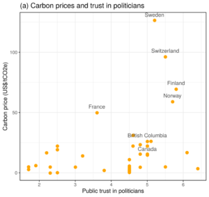 Figure 1 Panel a: Carbon prices and trust in politicians